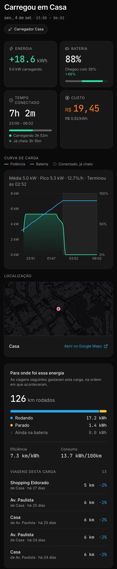 Recarga em casa de um Dolphin Mini na demonstração do Carllog, sexta-feira 4 de setembro, das 23:00 às 06:02: +18,6 kWh a 5,0 kW, bateria de 39% para 88%, 7h 2m conectado (3h 52m carregando e 3h 10m já cheio), custo de R$ 19,45 a R$ 0,92/kWh. Essa carga rendeu 126 km: 17,2 kWh rodando e 1,4 kWh parado, 7,3 km/kWh ou 13,7 kWh/100 km.