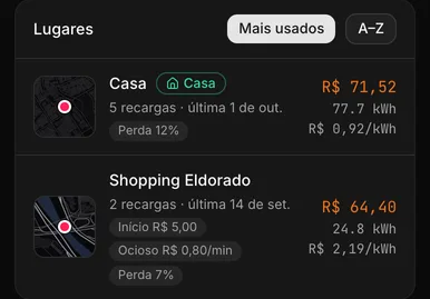 Lugares de carga de um Dolphin Mini na demonstração do Carllog: Casa, 5 recargas, R$ 71,52, 77,7 kWh a R$ 0,92/kWh, perda de 12%; Shopping Eldorado, 2 recargas, R$ 64,40, 24,8 kWh a R$ 2,19/kWh, taxa de início de R$ 5,00, ociosidade de R$ 0,80 por minuto e perda de 7%.