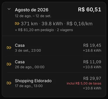 Ciclo de agosto de 2026 de um Dolphin Mini aberto na demonstração do Carllog: R$ 60,51, 371 km, 39,8 kWh, R$ 0,16 por km, mais R$ 81,20 em pedágio em 2 viagens. Cargas: Casa em 3/set R$ 19,45 (+18,6 kWh); Casa em 26/ago R$ 11,09 (+10,6 kWh); Shopping Eldorado em 17/ago R$ 29,97, incluindo R$ 5,00 de taxas (+10,6 kWh).