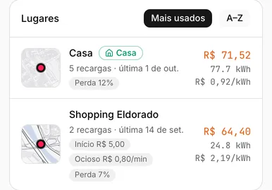 Lugares de carga de um Dolphin Mini na demonstração do Carllog: Casa, 5 recargas, R$ 71,52, 77,7 kWh a R$ 0,92/kWh, perda de 12%; Shopping Eldorado, 2 recargas, R$ 64,40, 24,8 kWh a R$ 2,19/kWh, taxa de início de R$ 5,00, ociosidade de R$ 0,80 por minuto e perda de 7%.
