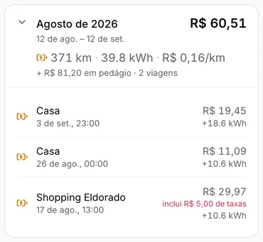 Ciclo de agosto de 2026 de um Dolphin Mini aberto na demonstração do Carllog: R$ 60,51, 371 km, 39,8 kWh, R$ 0,16 por km, mais R$ 81,20 em pedágio em 2 viagens. Cargas: Casa em 3/set R$ 19,45 (+18,6 kWh); Casa em 26/ago R$ 11,09 (+10,6 kWh); Shopping Eldorado em 17/ago R$ 29,97, incluindo R$ 5,00 de taxas (+10,6 kWh).