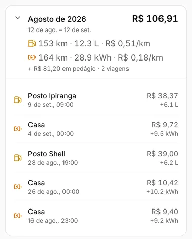 Ciclo de agosto de um King DM-i na demonstração do Carllog: R$ 106,91. Combustível: 153 km, 12,3 L, R$ 0,51 por km. Elétrico: 164 km, 28,9 kWh, R$ 0,18 por km. Mais R$ 81,20 em pedágio em 2 viagens. Itens: Posto Ipiranga R$ 38,37 (+6,1 L), Casa R$ 9,72, Posto Shell R$ 39,00 (+6,2 L), Casa R$ 10,42, Casa R$ 9,40.