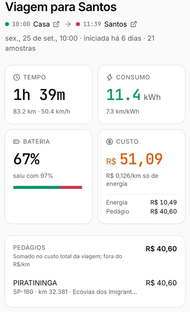 Viagem de um Dolphin Mini para Santos na demonstração do Carllog: 1h 39m, 83,2 km a 50,4 km/h; consumo de 11,4 kWh a 7,3 km/kWh; bateria de 97% para 67%; custo de R$ 51,09, sendo R$ 10,49 de energia e R$ 40,60 de pedágio na praça Piratininga (SP-160, km 32,381, Ecovias dos Imigrantes), fora do R$ 0,126 por km.